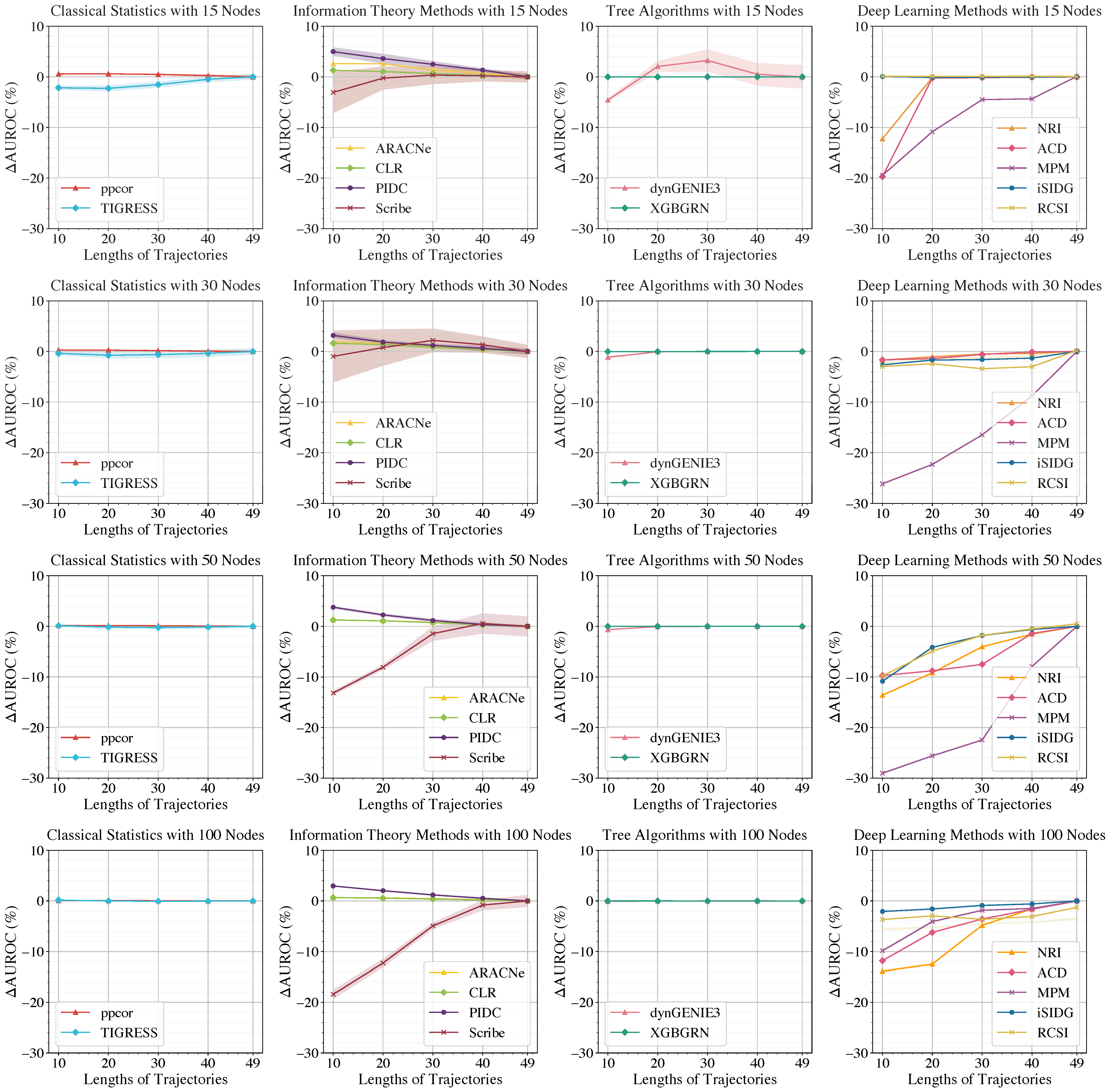 Average AUROC results with trajectories of different lengths